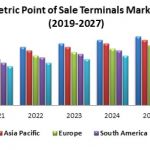 Global Biometric Point of Sale Terminals Market Size Study, By Type, Application and Regional Forecasts 2029
